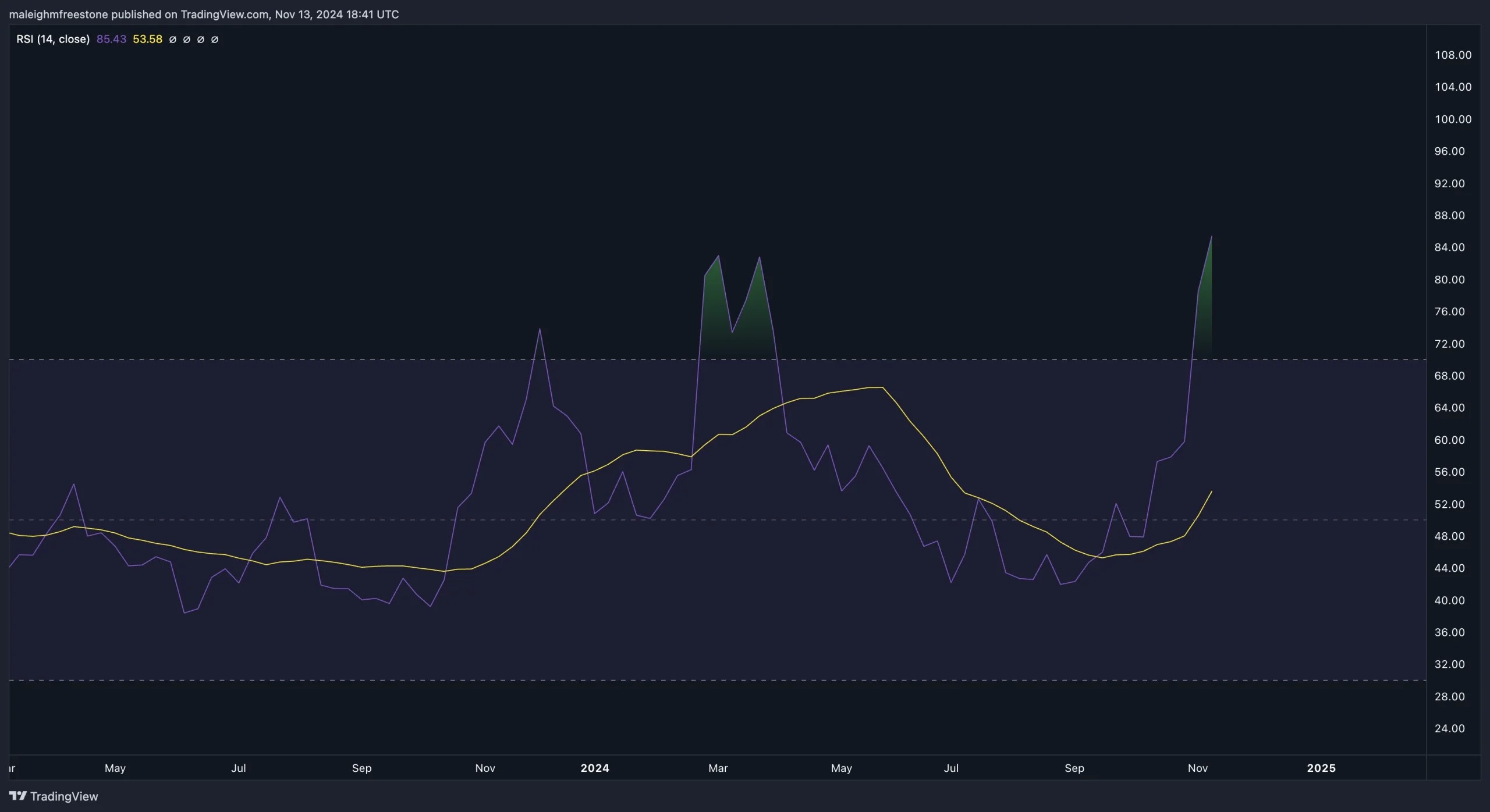 4. Dogecoin weekly chart with price breakout at 0.35, major resistance at 0.43, potential trajectory toward 0.65.