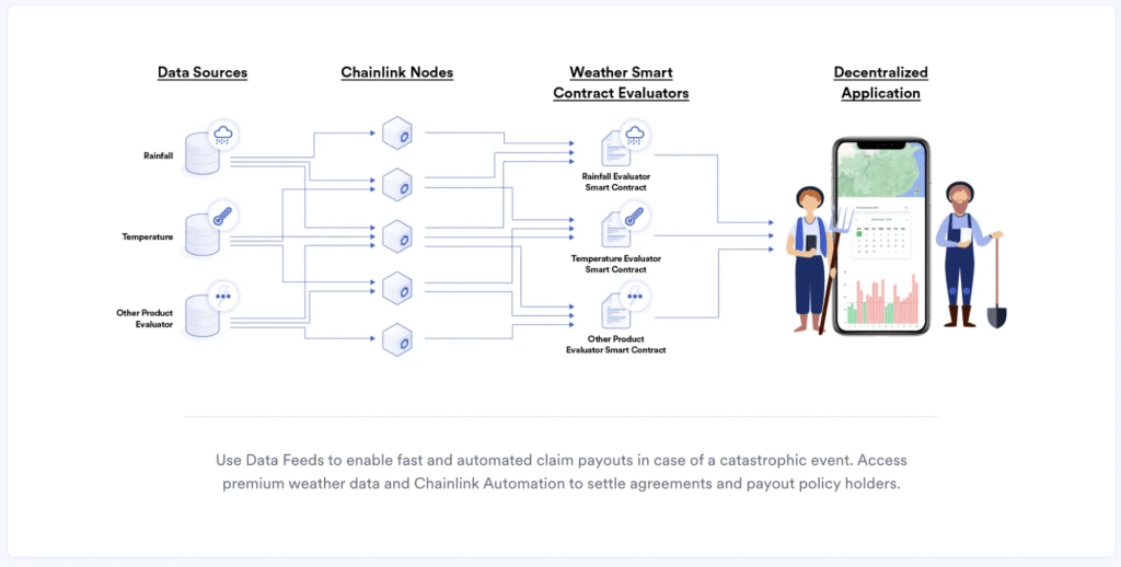 5. Flowchart showing how Chainlink processes weather data for smart contract evaluations, benefiting decentralized applications like insurance