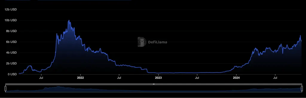 5. Line chart tracking DeFi market cap from 2022 to 2024, displaying a sharp increase starting mid-2023