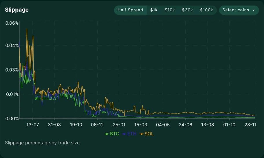 5. Line graph comparing slippage percentages for Bitcoin (BTC), Ethereum (ETH), and Solana (SOL) across varying trade sizes.