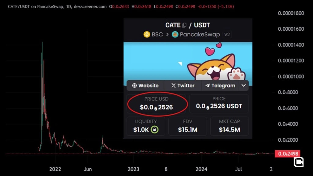 5. Price chart of CATE token on PancakeSwap, emphasizing its low unit price and market cap.