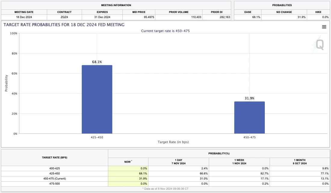 5. Probability chart of target rate outcomes for the December 2024 Fed meeting, indicating likely rate cuts.