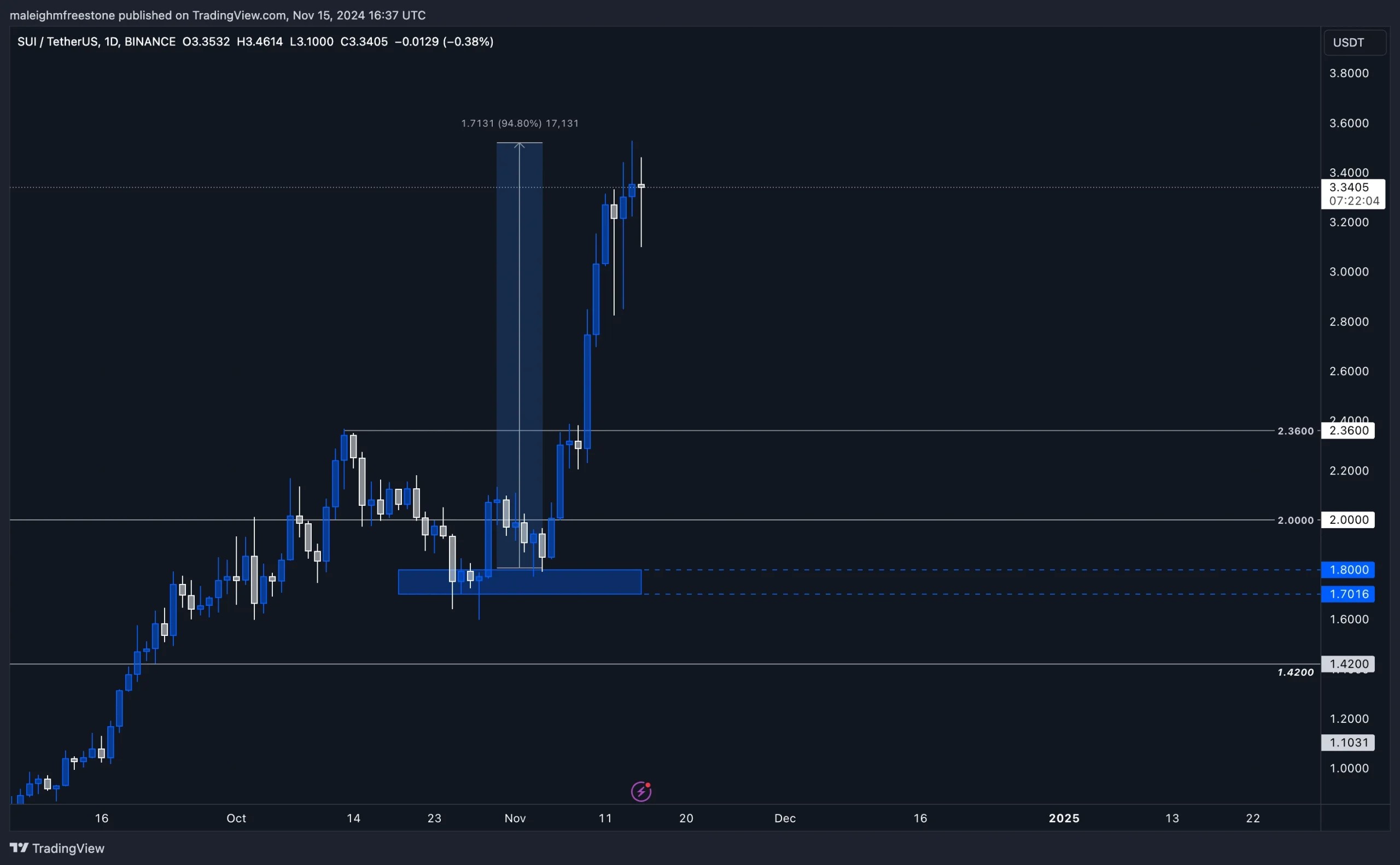 5. SUI-USDT daily chart highlighting a sharp upward move of 94.8, support zones, and resistance levels on Binance.