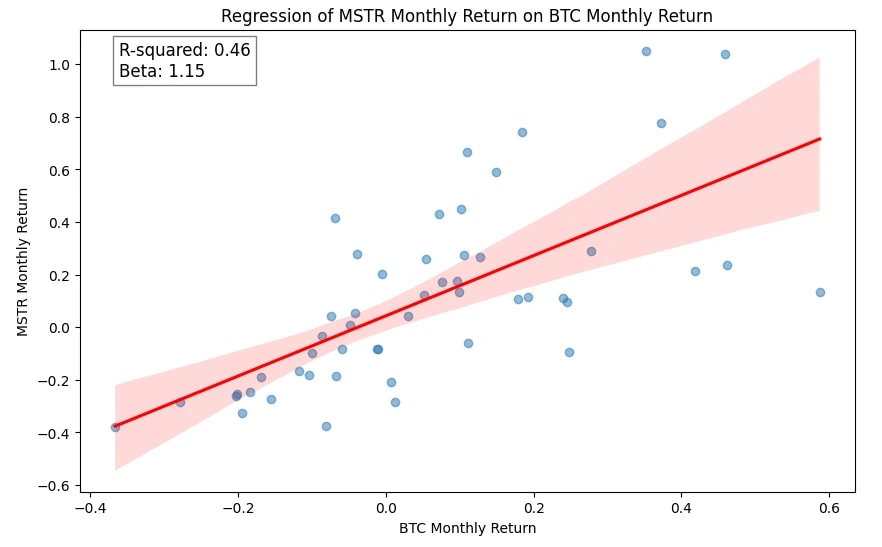 5. Scatter plot with regression line showing the relationship between monthly returns of MSTR and BTC, indicating a correlation.