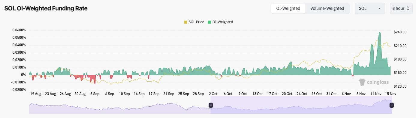 5. Solana OI-weighted funding rate chart with price movement, showing leverage fluctuations and price trends over recent months