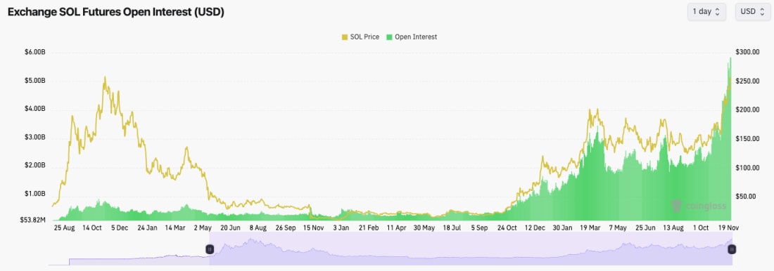5. Solana ($SOL) Futures Open Interest chart showing significant growth trends with price movements over the past year.