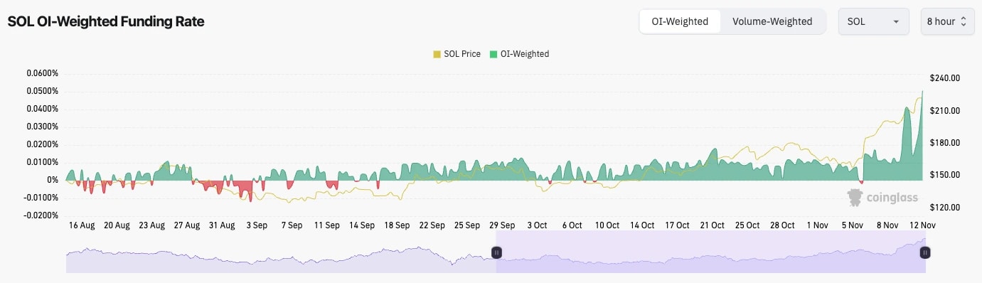 5. Solana funding rate and Open Interest chart with SOL price trend, highlighting high funding rates and potential pullback zones.