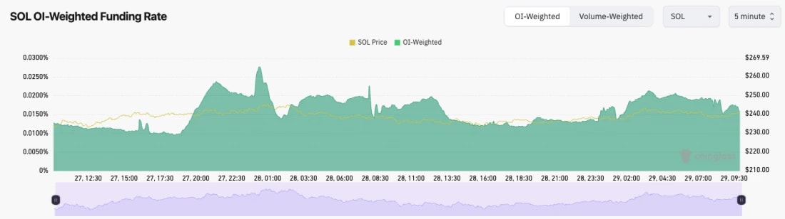 5. Solana funding rate and price chart showing steady open interest levels with balanced long and short positions.
