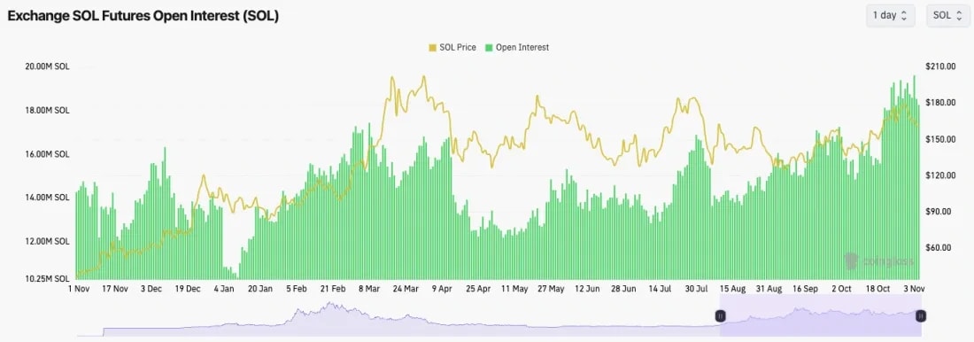 5. Solana price and open interest trend chart, illustrating SOL’s trading interest and price fluctuations across the year.