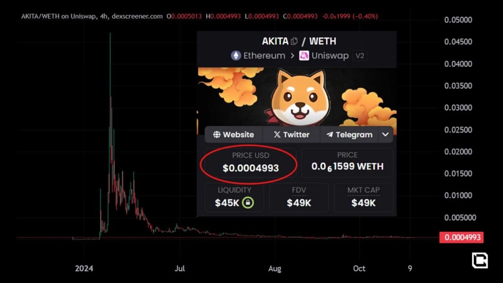 6. AKITA token price chart from Uniswap showcasing its low unit price and market cap.