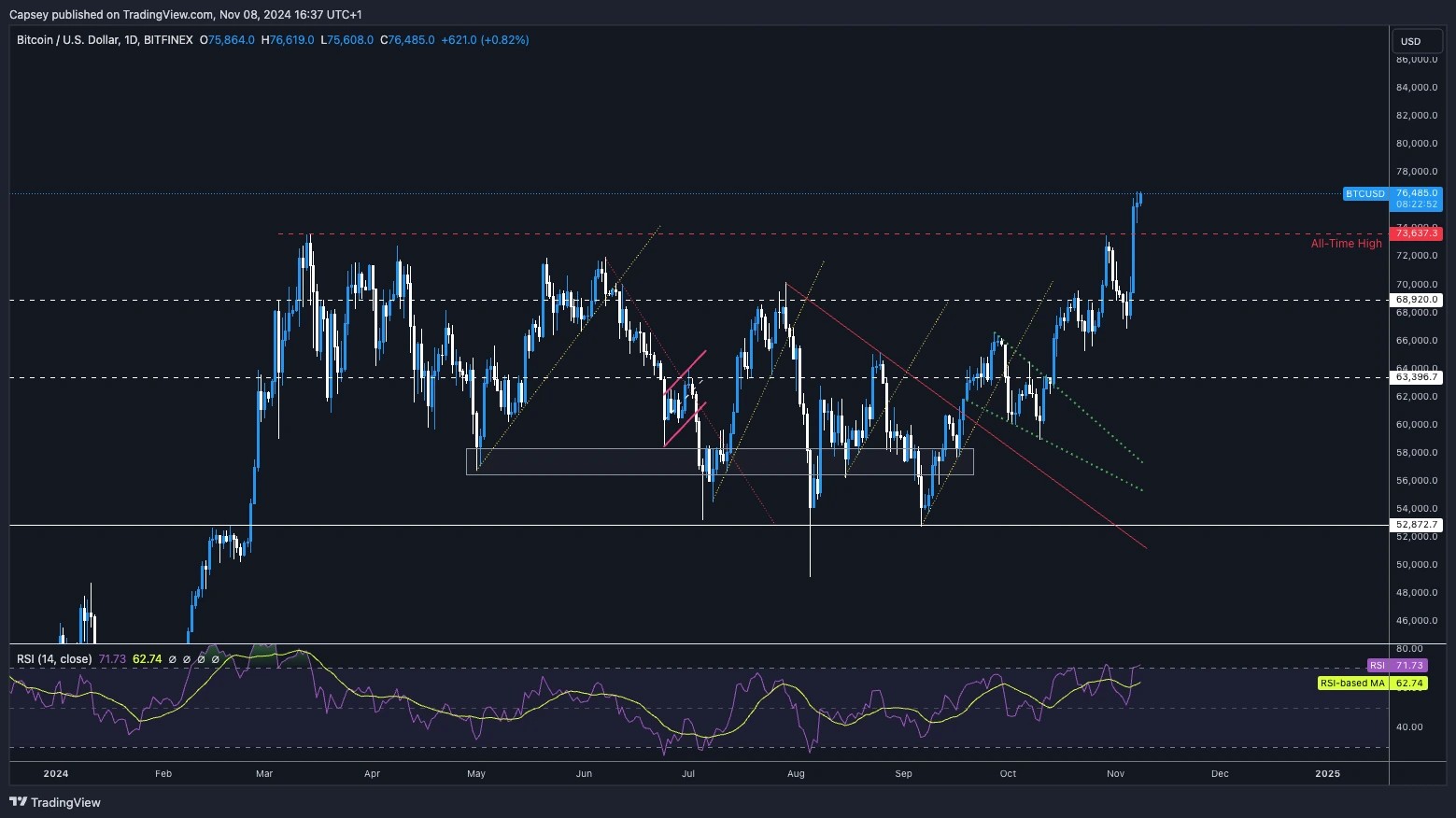 6. Bitcoin price chart showing breakout above previous all-time high levels with RSI, indicating bullish momentum.