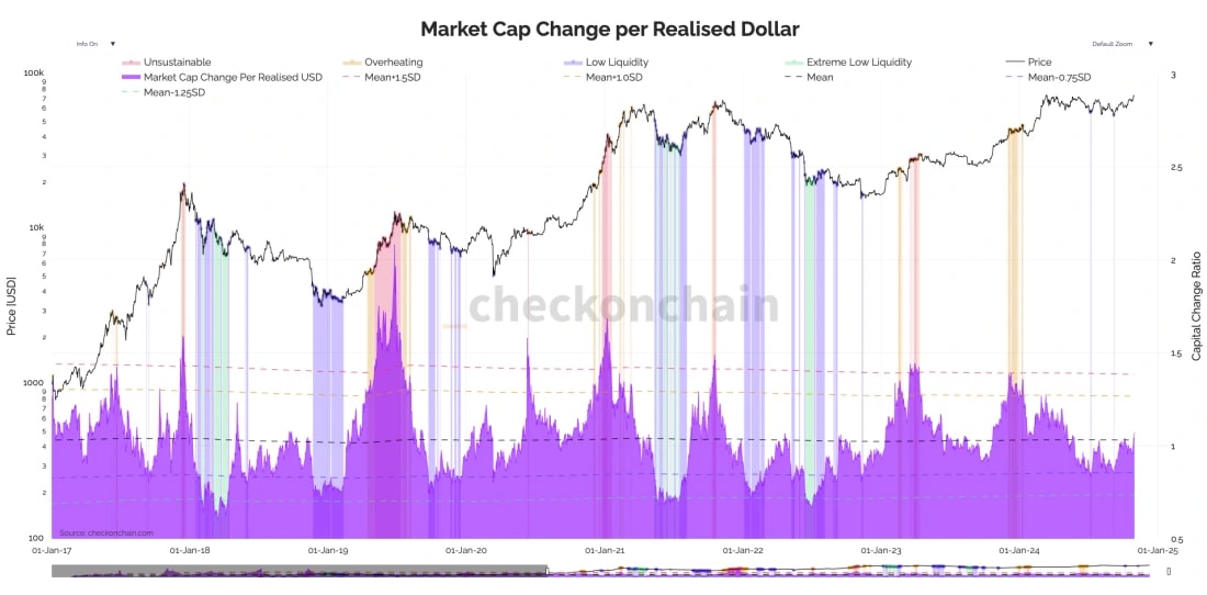 6. Chart showing Bitcoin’s market cap change per realized dollar, highlighting overheating, unsustainable, and liquidity phases from 2017-2025.