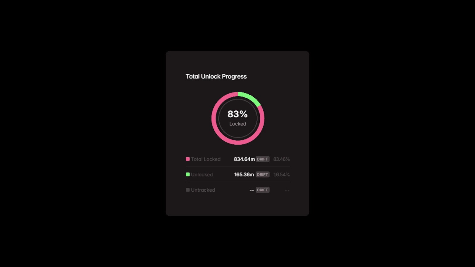 6. Circular progress chart showing Drift token unlock progress, indicating 83 locked, 17 unlocked, with detailed numerical breakdown.v