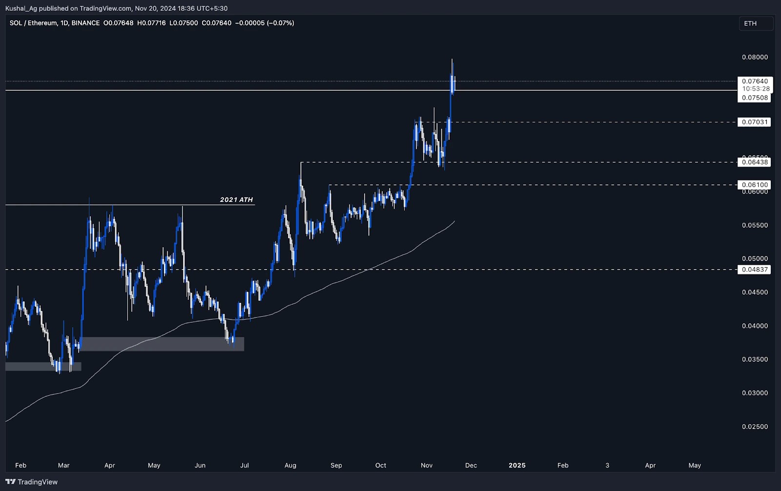 6. Daily SOL-ETH chart indicating price discovery mode above 2021 ATH with strong support and resistance levels highlighted.