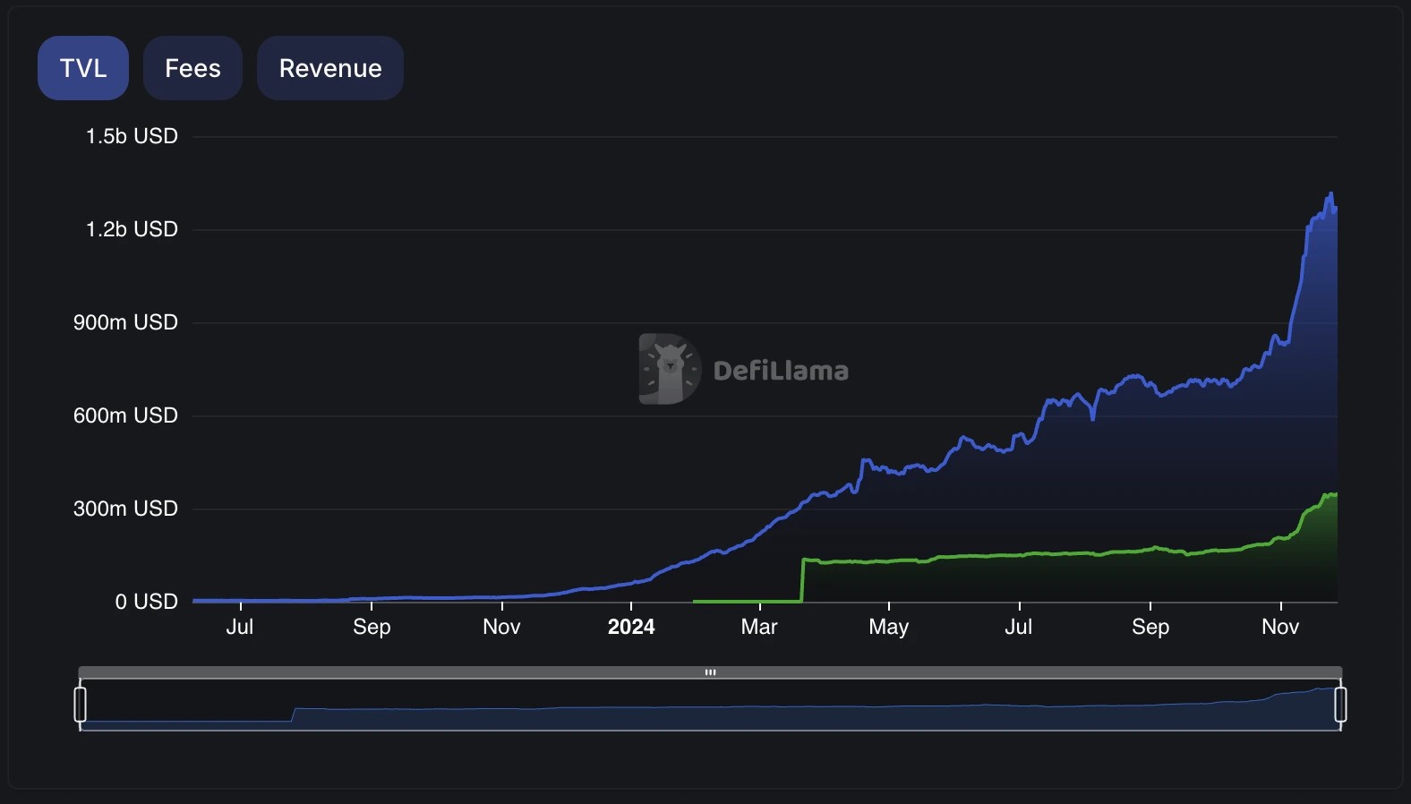 6. DeFiLlama chart tracking Total Value Locked (TVL) in DeFi protocols, reaching over 1.5 billion by November 2024.