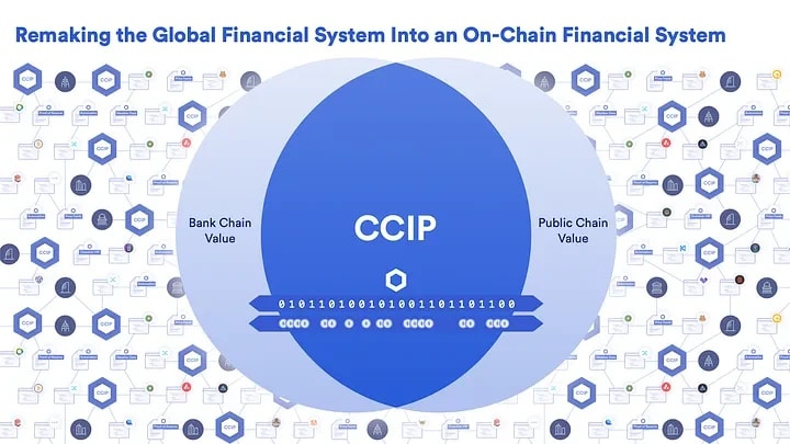 6. Diagram illustrating Chainlinks CCIP unifying public and private chains into a cohesive global on-chain financial system.