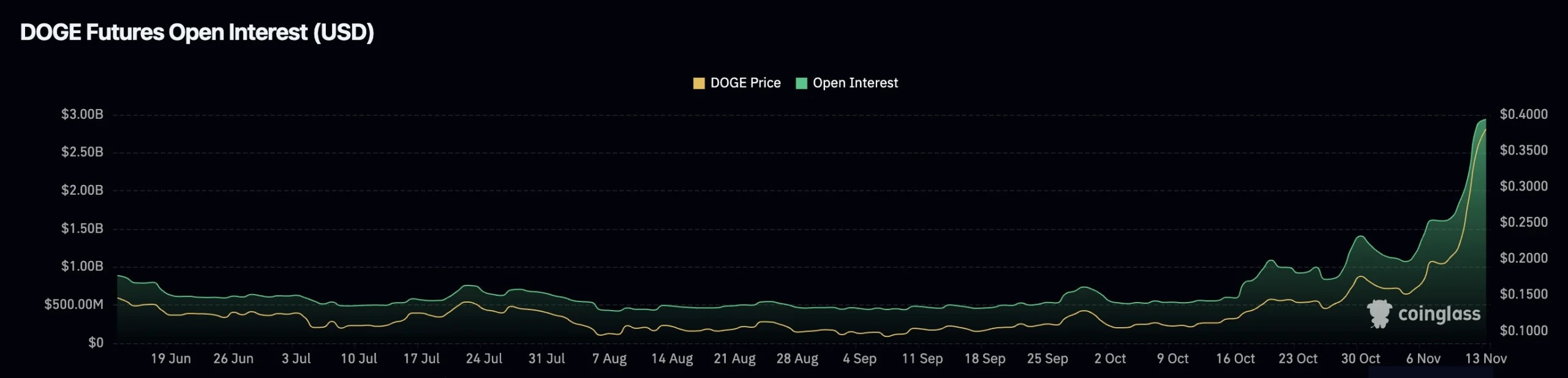 6. Dogecoin futures open interest chart displaying sharp increase, reflecting heightened interest and potential volatility in Doges price.