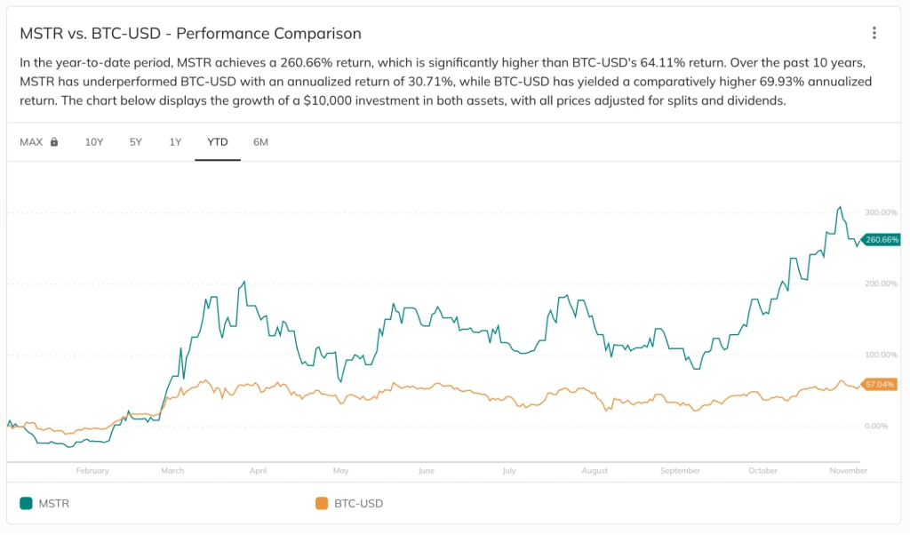 6. Line chart displaying MSTR outperforming BTC in 2024 with a 260.66 return compared to BTC’s 64.11 return.