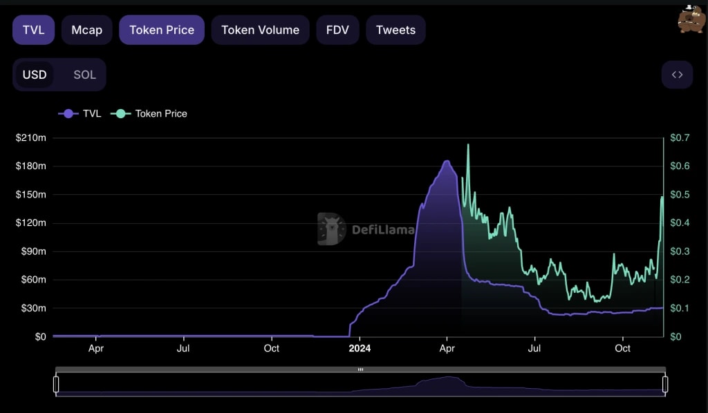 6. Line chart from DeFiLlama showing Parcl’s total value locked (TVL) and token price trends over the past year.