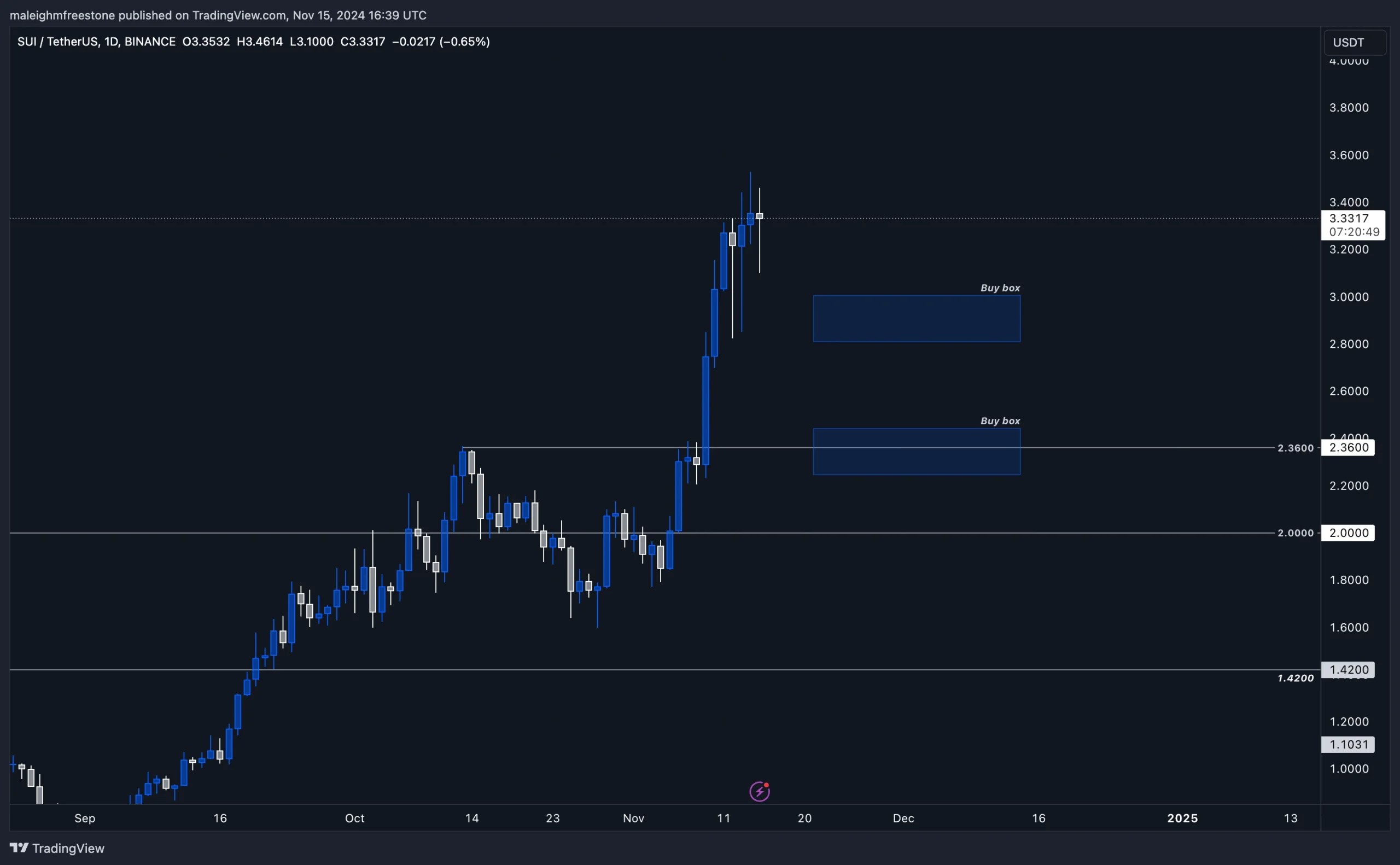 6. SUI-USDT daily chart with marked buy zones, support levels, and resistance levels for potential re-entry points on Binance.
