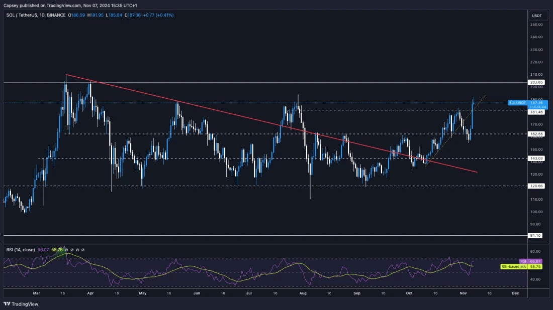 6. Solana (SOL) price chart with key trendlines, support-resistance levels, and RSI, signaling potential bullish momentum.