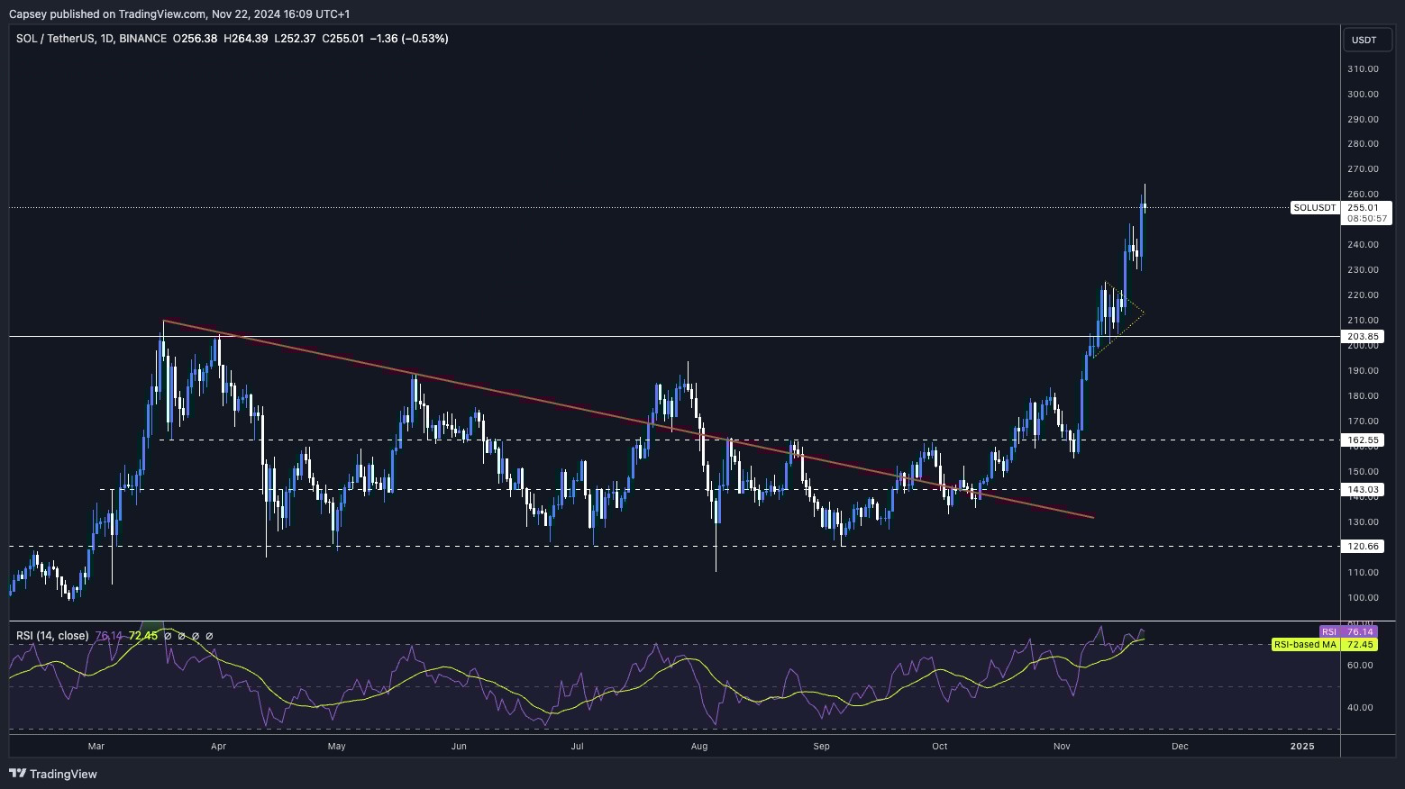 6. Solana ($SOL) technical analysis chart illustrating strong breakout above resistance levels and RSI momentum indicators