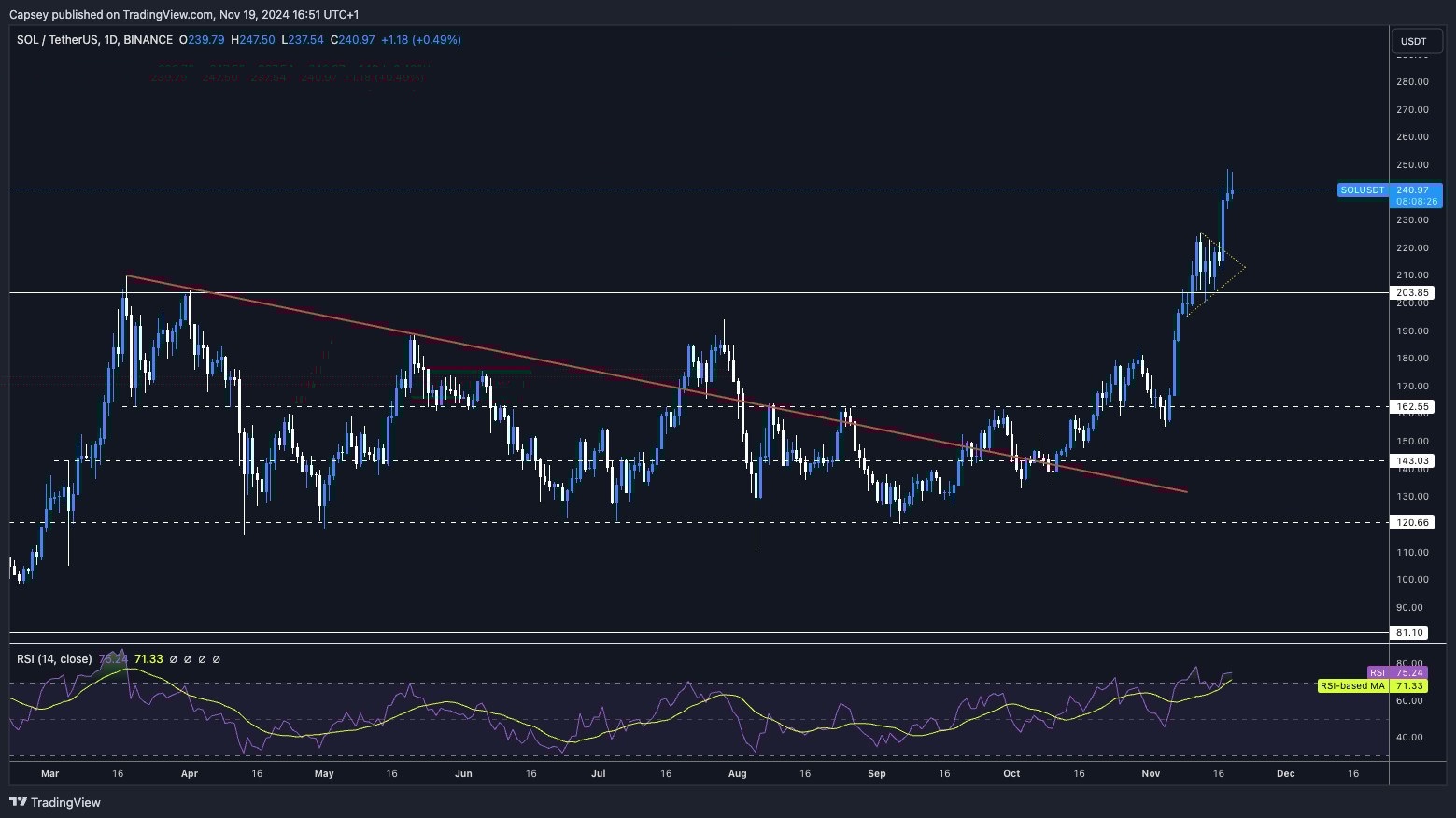 6. Solana price analysis chart highlighting critical resistance and support levels, RSI indicators, and recent upward price movements.