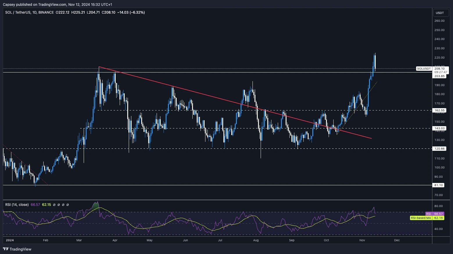 6. Solana price chart showing breakout above resistance with current support levels, potential resistance points, and RSI trendline.