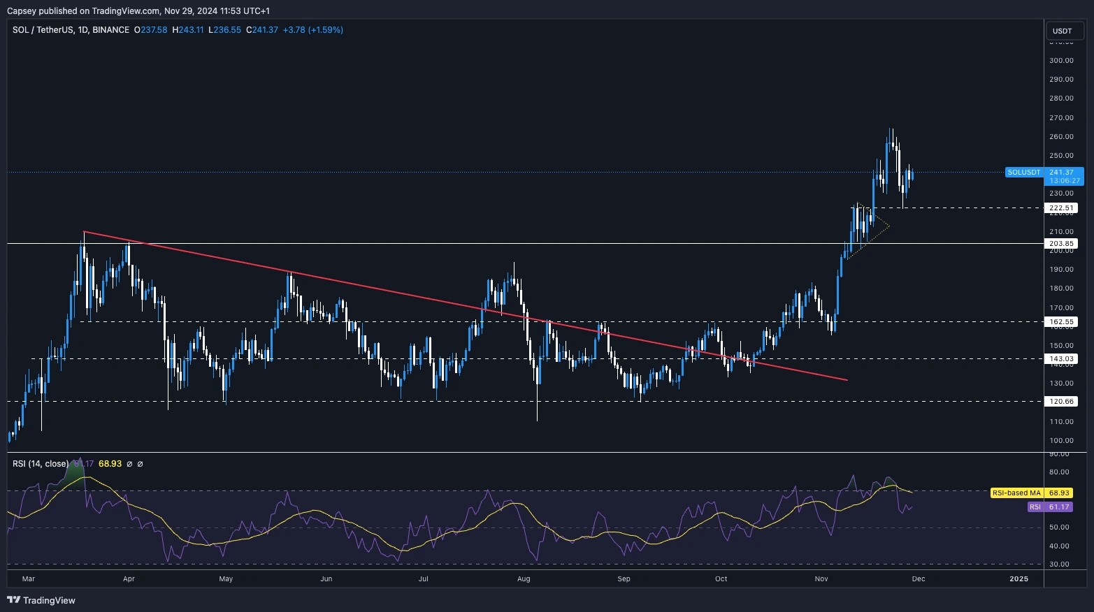 6. Solana price chart with key resistance at 260 and support levels near 220, showing strong RSI recovery.
