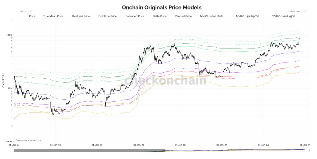 6. Visual representation of Bitcoin's price against various on-chain price models, including mean price and MVRV deviations, from 2018 to 2024.