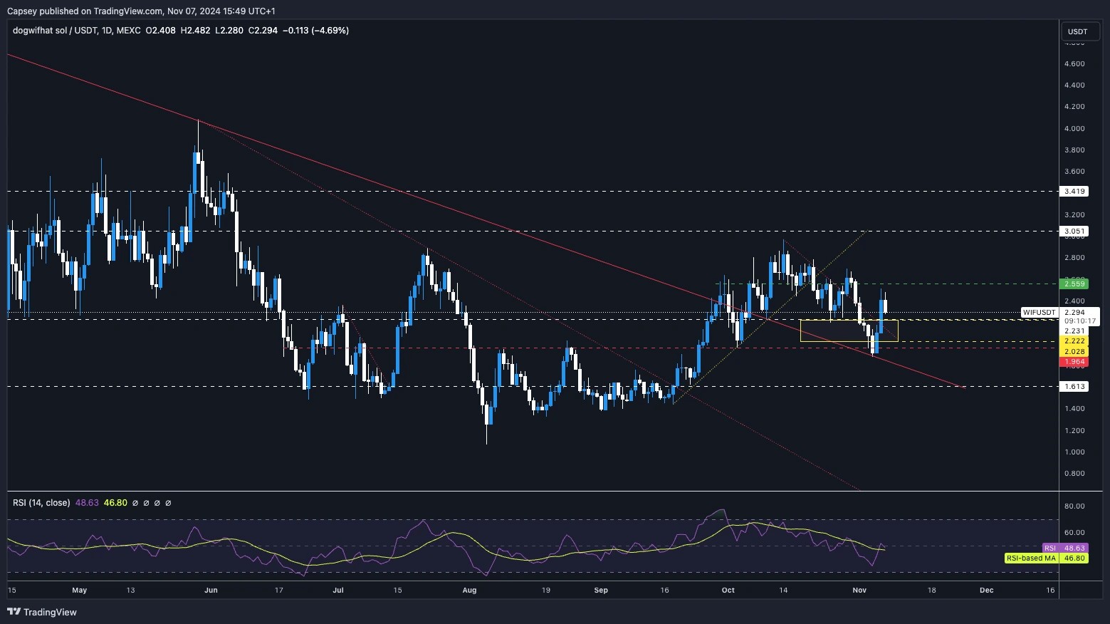 7. Candlestick chart for WIF token, highlighting support-esistance zones and RSI, indicating possible consolidation within a price range.
