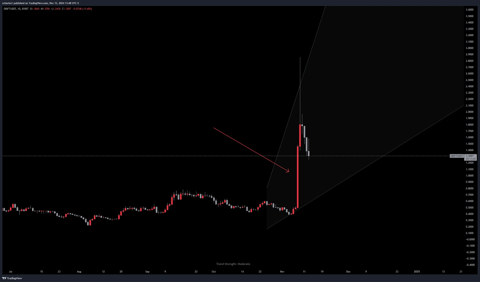 7. Candlestick chart of Drift token (DRIFT-USDT) showing recent price surge and correction, highlighting volatility in the trading market.