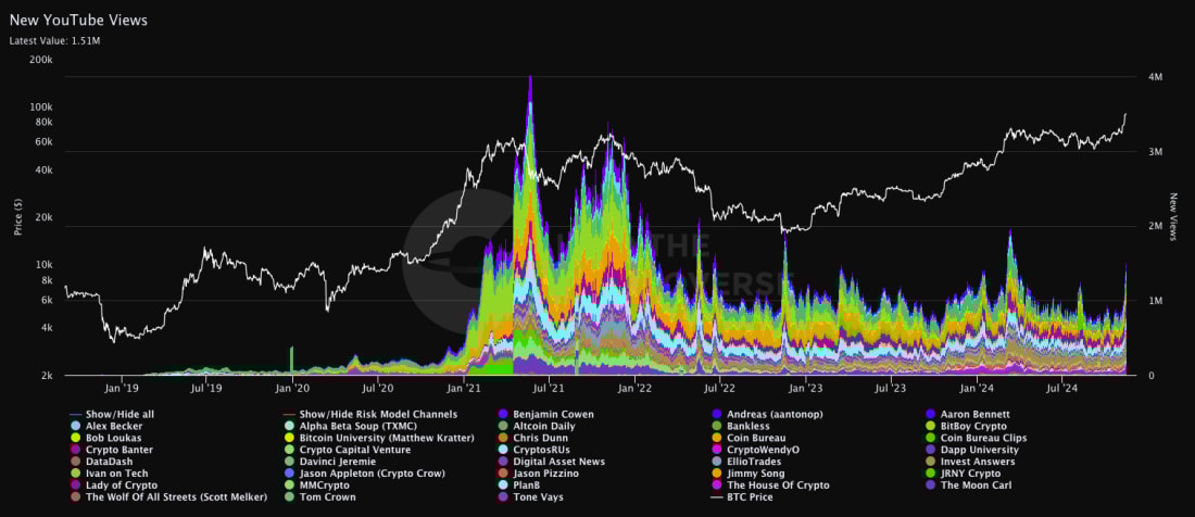 7. Chart of new YouTube view counts for crypto-related channels, correlating with Bitcoin price movements from 2019 to 2024.