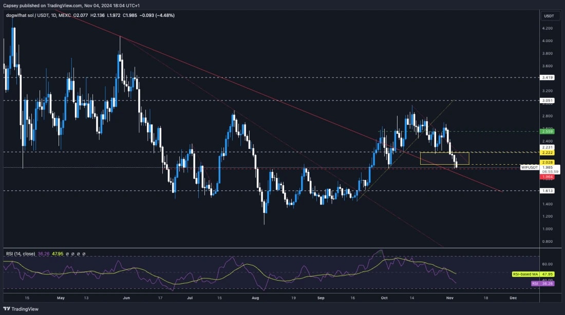 7. Chart showing WIF price action on TradingView with support, resistance levels, and RSI indicator, capturing recent price movement and trend signals.webp