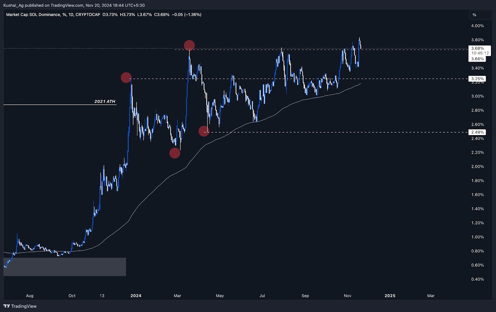 7. Daily SOL dominance chart showing breakout above 3.68 resistance and nearing all-time high at 3.83 dominance.
