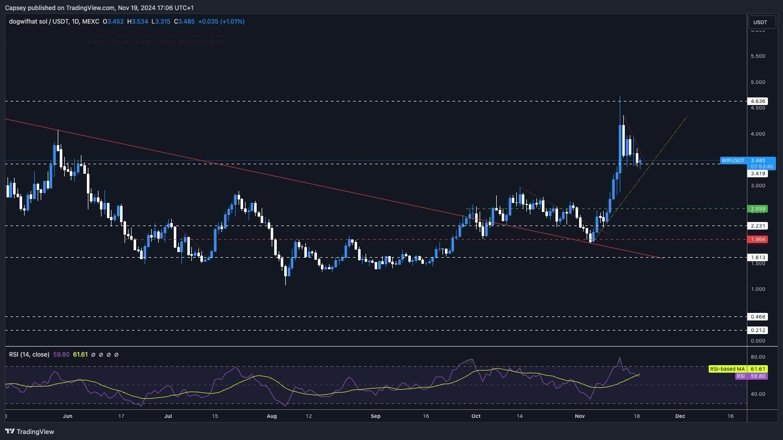 7. DogWiFi ($WIFUSDT) daily chart showing a recent breakout, price consolidation, and upward trendline support, with RSI nearing bullish levels.