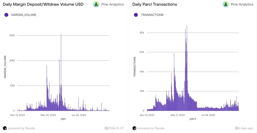 7. Dual charts illustrating daily margin volume and transaction volume trends for Parcl from November 2023 to October 2024.
