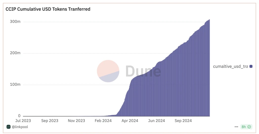 7. Graph showing cumulative USD tokens transferred through Chainlink CCIP over time, highlighting growth since July 2023.