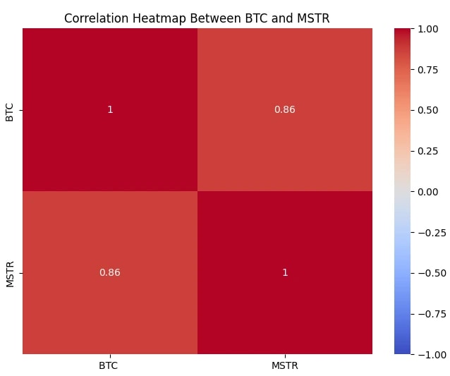 7. Heatmap showing a strong positive correlation (0.86) between Bitcoin (BTC) and MicroStrategy (MSTR) returns.