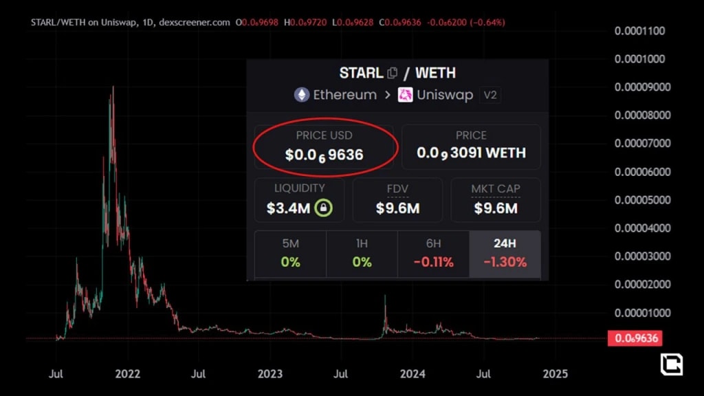 7. STARL token price chart from Uniswap, showing its low unit price and trading volume over time.