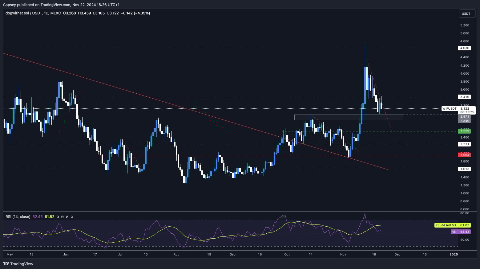 7. WIF-USDT daily chart showcasing pullback levels, dynamic supports, and bearish divergence post-breakout.