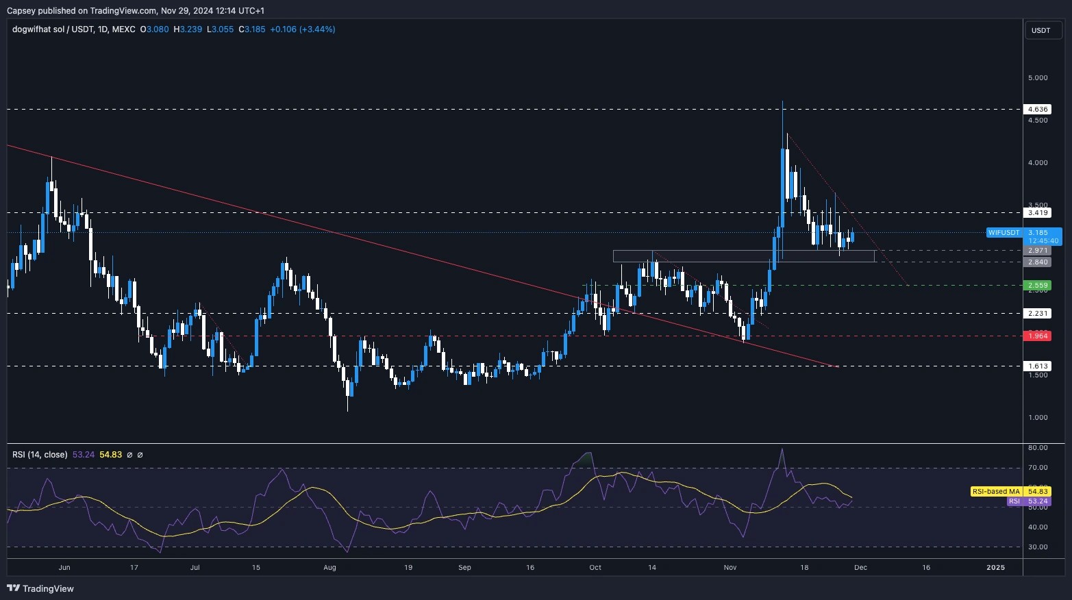 7. WIF price chart highlighting consolidation zones, resistance at 3.40, and potential bottoming pattern similar to DOGE.