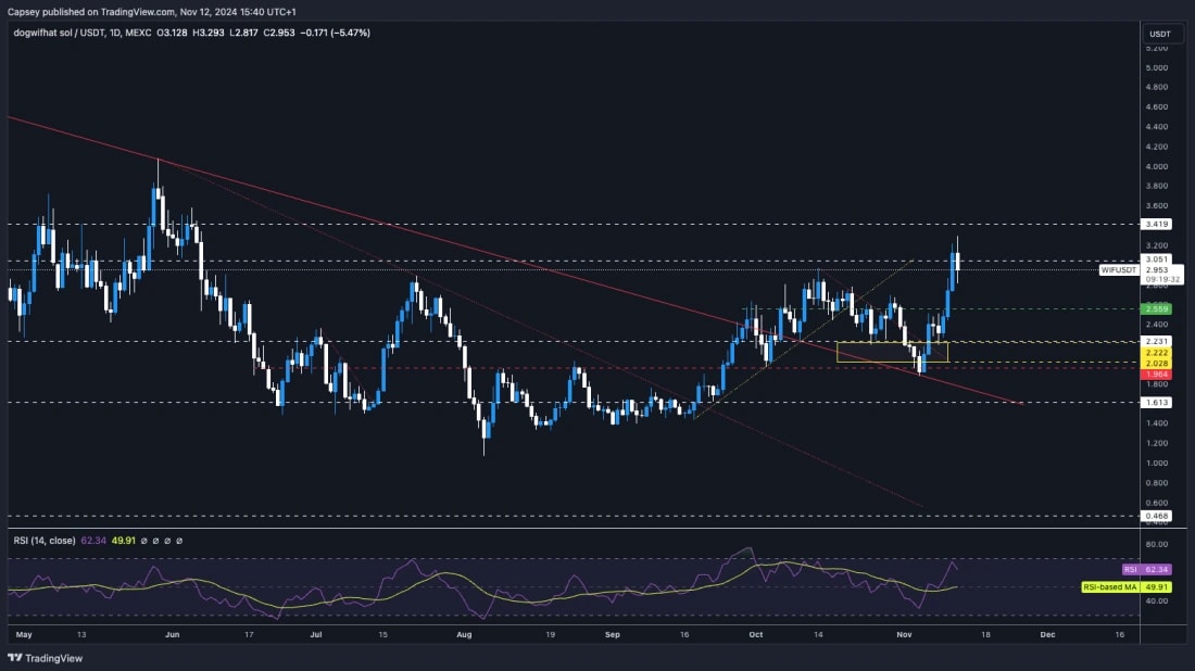 7. WIF price chart showing price movements with support and resistance levels, highlighting a potential breakout above 3.40.