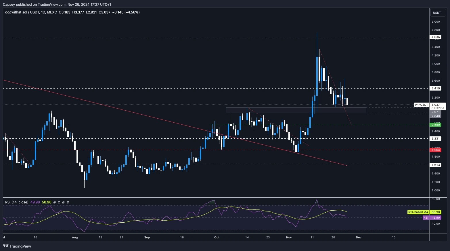 7. WIF price chart showing rejection at 3.40, RSI reset, and support at the 2.84–2.97 zone.