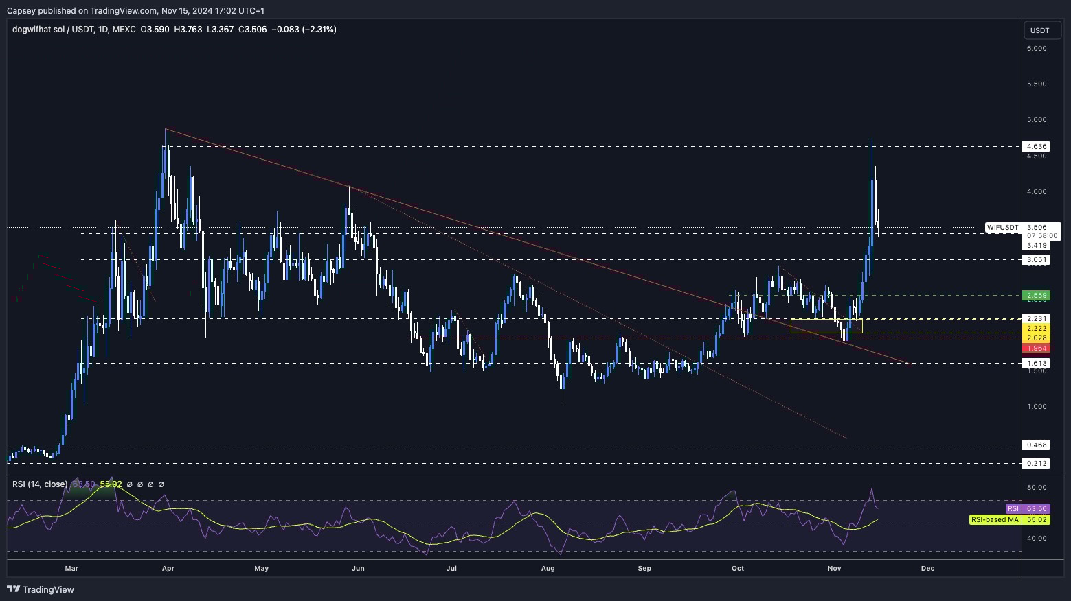 7. WIF price movement chart showing consolidation at support level $3.40 with RSI analysis, indicating potential future breakout