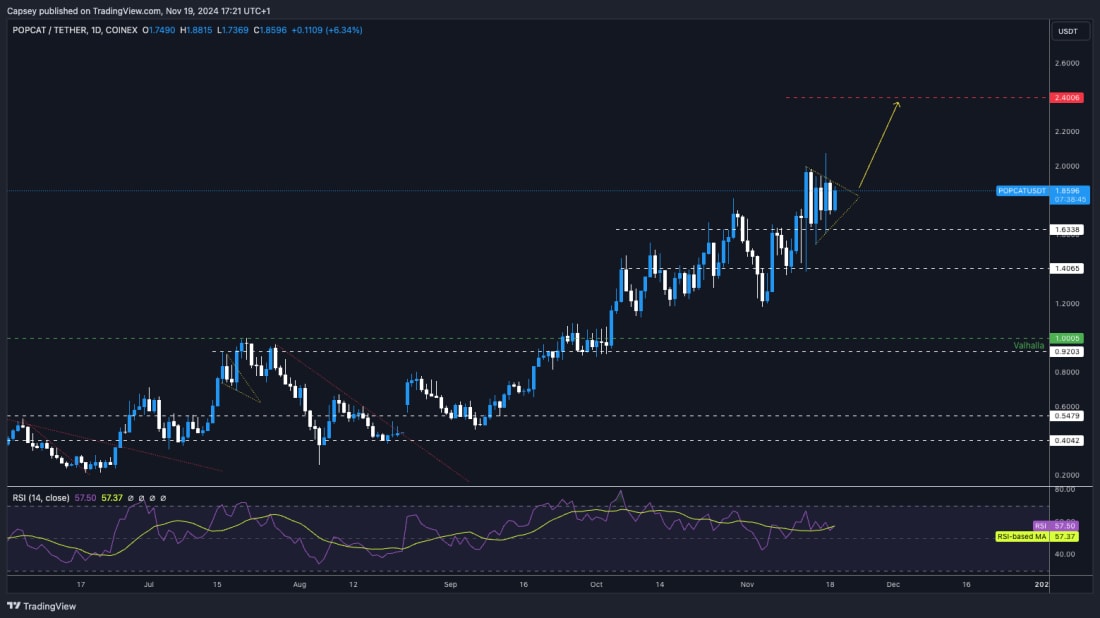 8. Chart displaying POPCAT-USDT price action with bullish momentum forming a potential breakout above $2.40 resistance, supported by RSI strength.