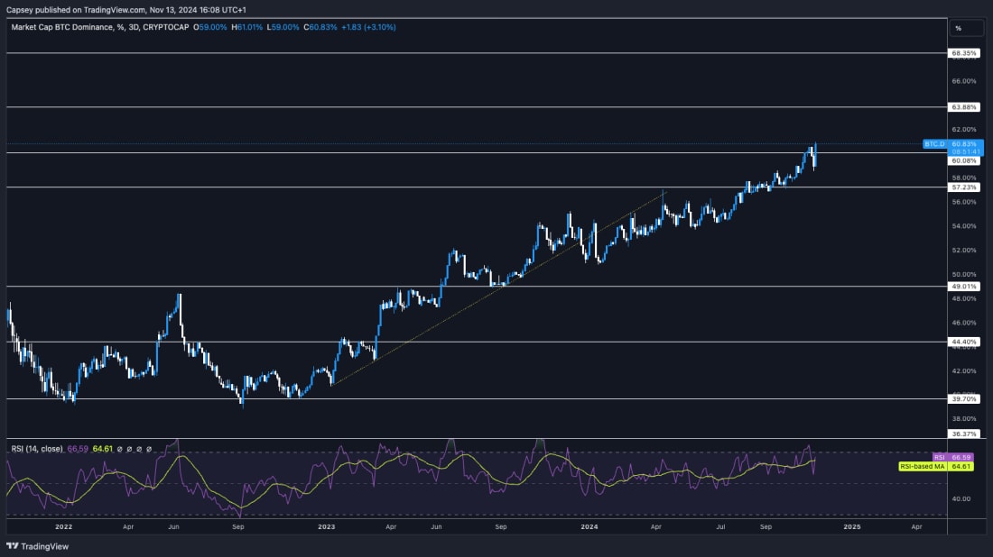 8. Chart showing Bitcoin's market cap dominance percentage, with key support and resistance levels marked, from 2022 to 2024.