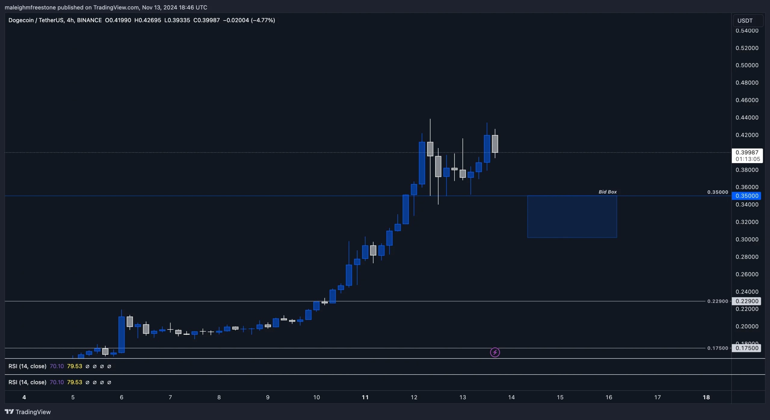 8. Dogecoin 4-hour chart showing recent price support at 0.35 within bid box, targeting potential breakout zone above 0.43.