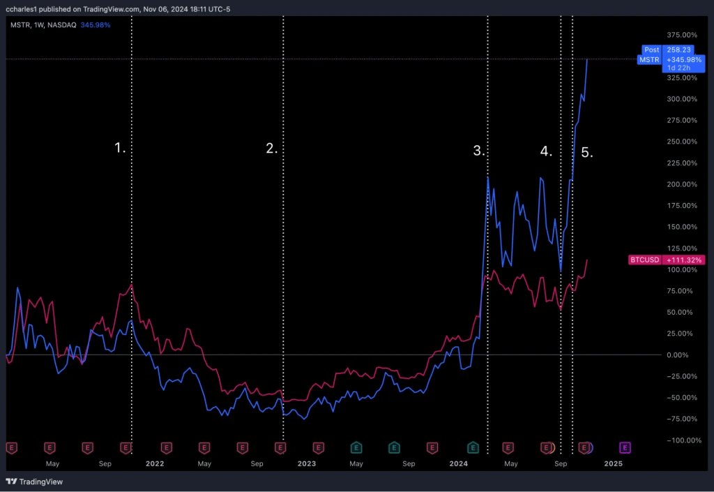 8. Graph illustrating MSTR and BTC price trends over time, with marked events, showing MSTRs higher growth in 2024.
