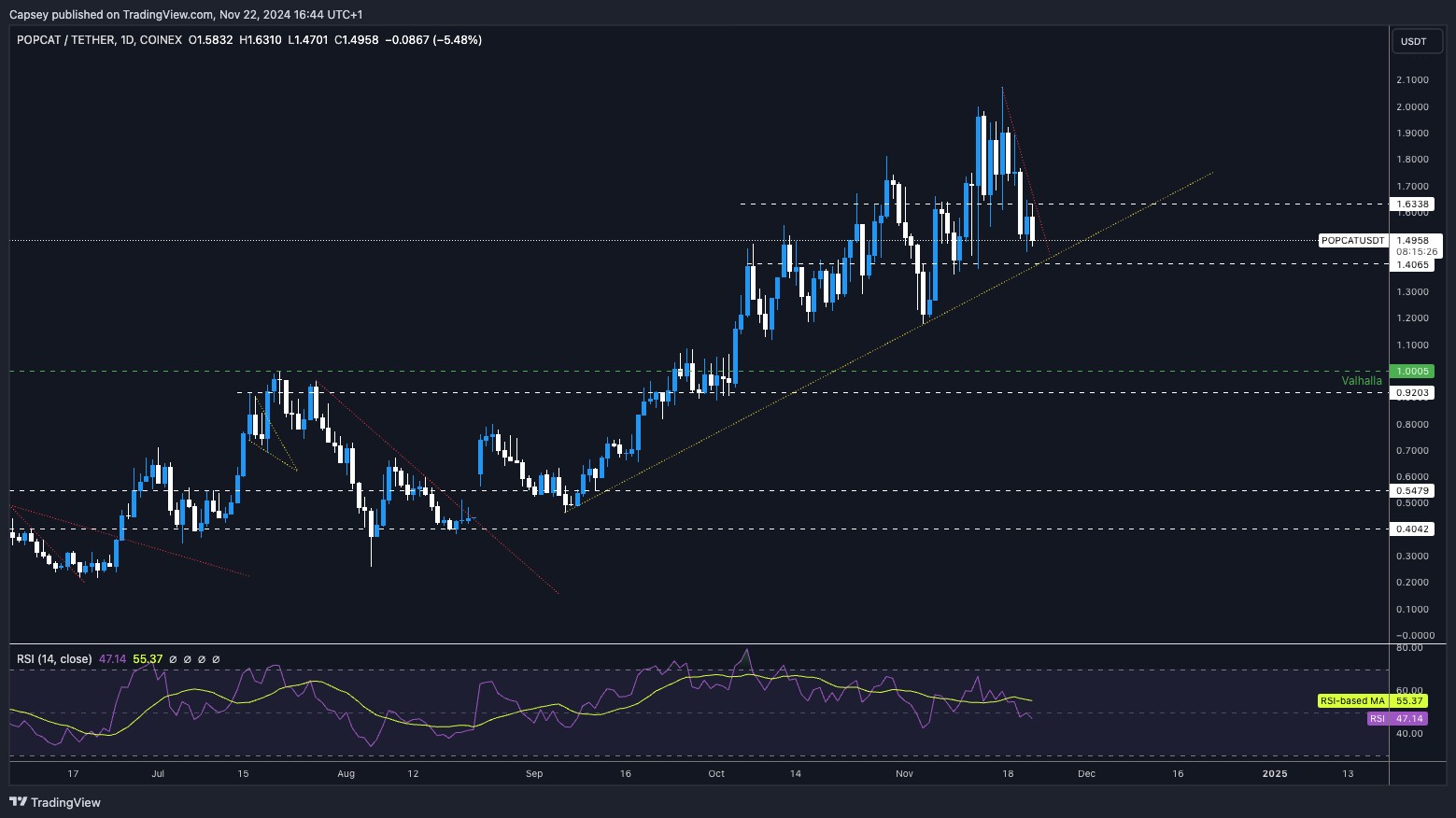 8. POPCAT-USDT daily chart showcasing ascending trendline support, resistance levels at $1.63 and $1.00, with RSI indicating neutral momentum.